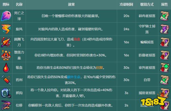 死亡细胞技能图鉴大全 全54种技能图纸掉落大全一览