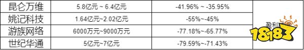 14家游戏厂商2022上半年业绩预告：6家亏损，有的净利超过2021年