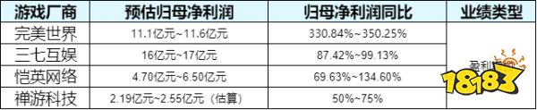 14家游戏厂商2022上半年业绩预告:6家亏损,有的净利超过2021年