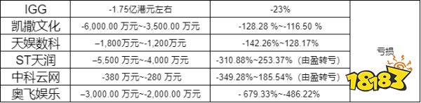 14家游戏厂商2022上半年业绩预告：6家亏损，有的净利超过2021年