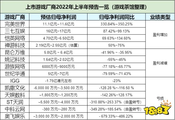 14家游戏厂商2022上半年业绩预告：6家亏损，有的净利超过2021年