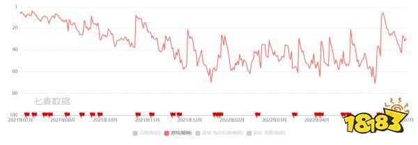 14家游戏厂商2022上半年业绩预告：6家亏损，有的净利超过2021年