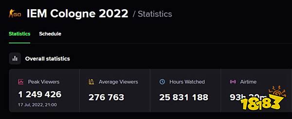 CSGOIEM科隆2022 决赛创非Major赛事收视新高