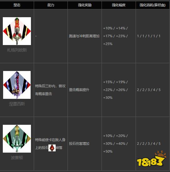 哈迪斯大劍形態及屬性是什么 hades大劍形態及屬性介紹