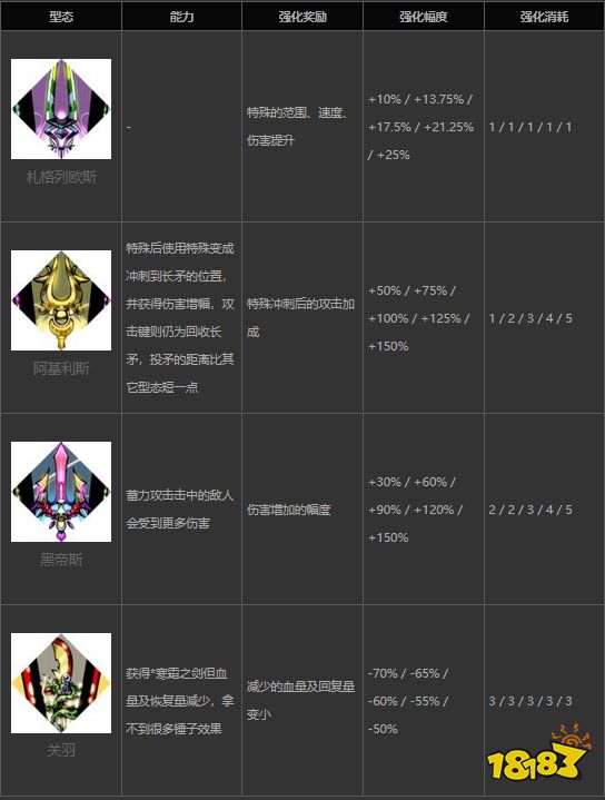 哈迪斯矛形態及屬性是什么 hades長槍形態及屬性介紹
