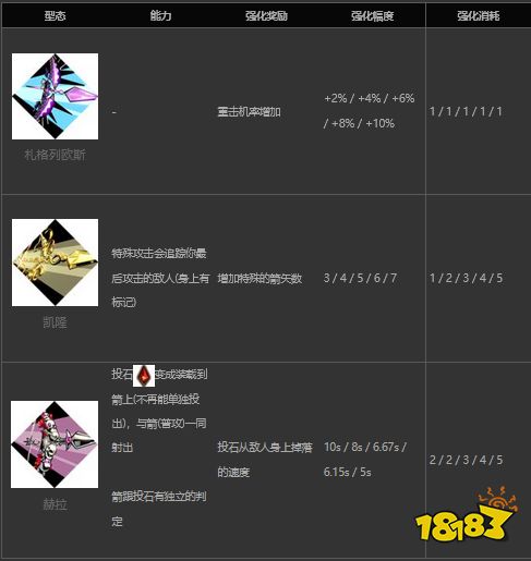 哈迪斯弓形態及屬性是什么 hades弓箭形態及屬性介紹