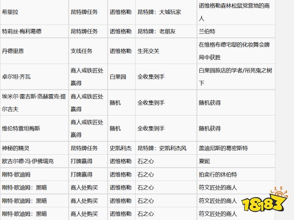 巫師3中立牌怎么獲得 全中立牌收集攻略