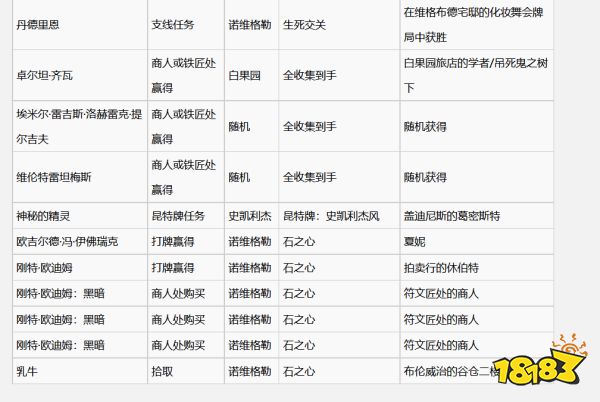 巫师3中立牌怎么获得 全中立牌收集攻略