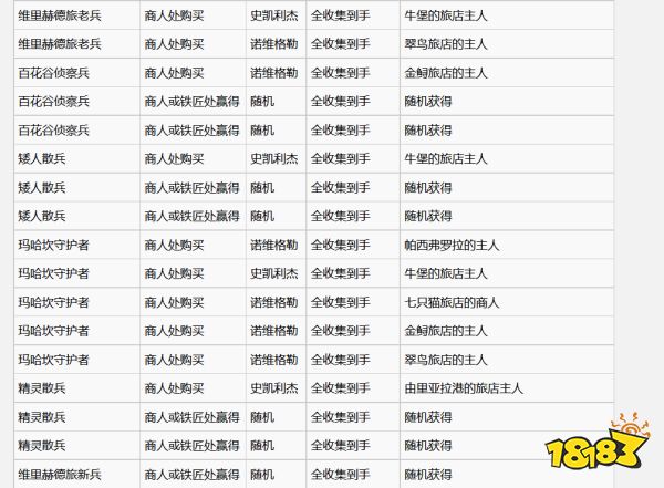 巫師3松鼠黨牌怎么獲得 全松鼠黨牌收集攻略
