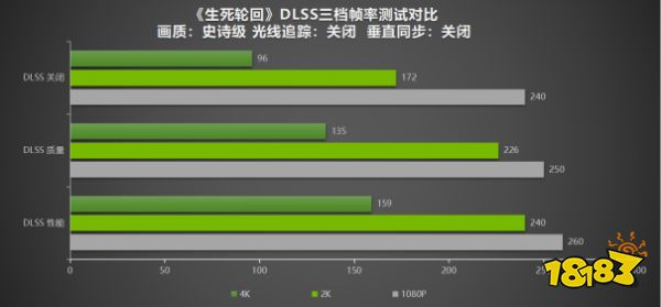 NVIDIA DLSS助力《生死轮回》 三倍性能提升,影驰 RTX 3070即可畅玩4K