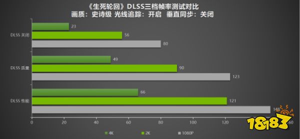 NVIDIA DLSS助力《生死轮回》 三倍性能提升,影驰 RTX 3070即可畅玩4K