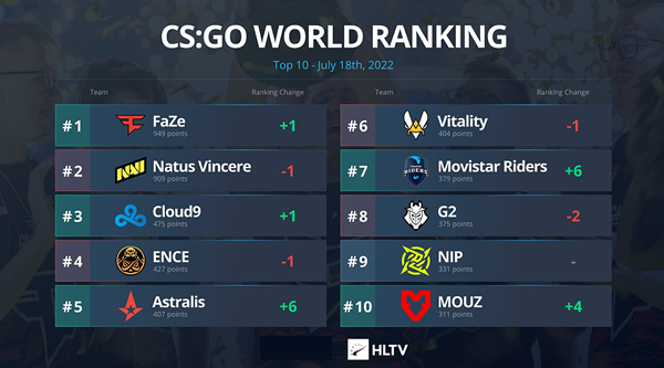 IEM科隆2022后HLTV世界排名刷新 FaZe超越NaVi成功登顶