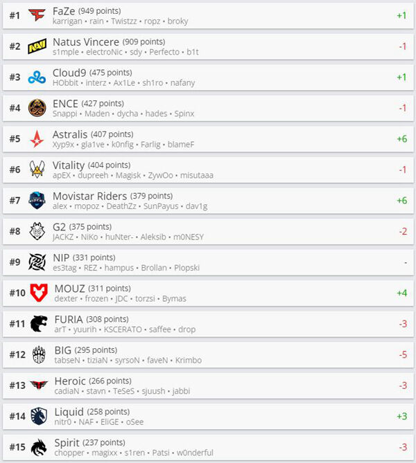 IEM科隆2022后HLTV世界排名刷新 FaZe超越NaVi成功登顶