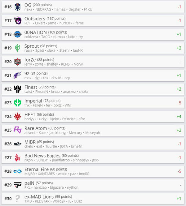 IEM科隆2022后HLTV世界排名刷新 FaZe超越NaVi成功登顶