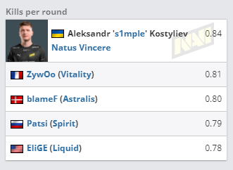 HLTV公布IEM科隆2022最佳阵容 s1mple位列明星选手第一