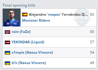 HLTV公布IEM科隆2022最佳阵容 s1mple位列明星选手第一