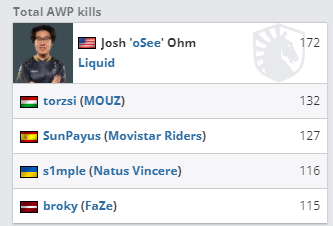 HLTV公布IEM科隆2022最佳阵容 s1mple位列明星选手第一