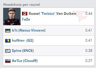 HLTV公布IEM科隆2022最佳阵容 s1mple位列明星选手第一