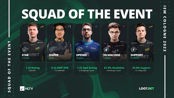 HLTV公布IEM科隆2022最佳阵容 s1mple位列明星选手第一