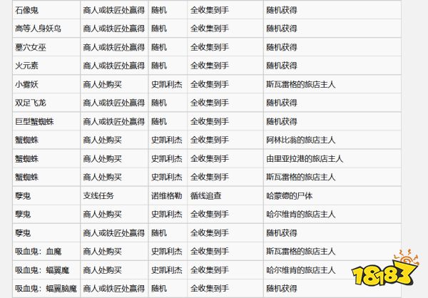 巫师3怪物牌怎么获得 全怪物牌收集攻略