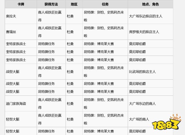 巫師3史凱利杰牌怎么獲得 全史凱利杰牌收集攻略