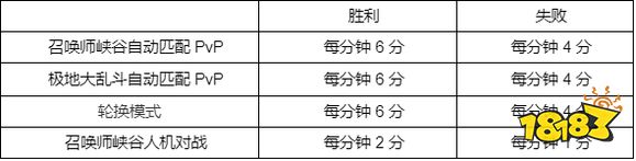 lol星之守护者通行证怎么肝 lol星之守护者通行证肝帝攻略