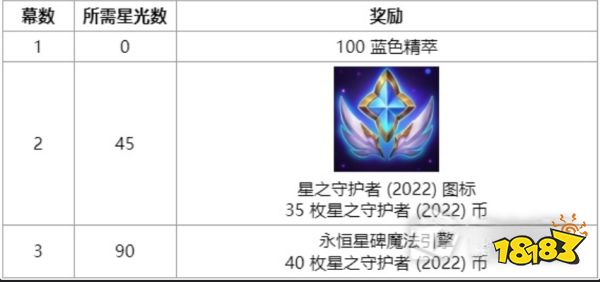 LOL2022年星之守护者图标怎么获得 lol2022年星之守护者图标获得方法