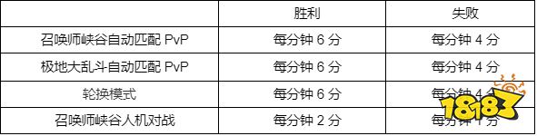 LOL2022年星之守护者事件任务怎么做 LOL2022年星之守护者事件任务攻略大全