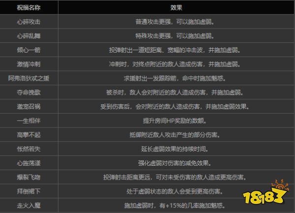 哈迪斯阿弗洛狄忒的祝福怎么解鎖 哈迪斯阿弗洛狄忒的祝福介紹
