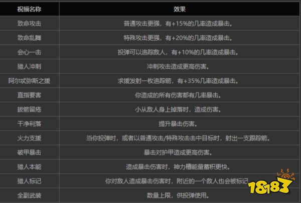 哈迪斯阿瑞斯的祝福怎么解鎖 哈迪斯阿瑞斯的祝福介紹