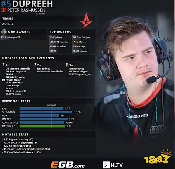 dupreeh自述 父亲和device与Astralis