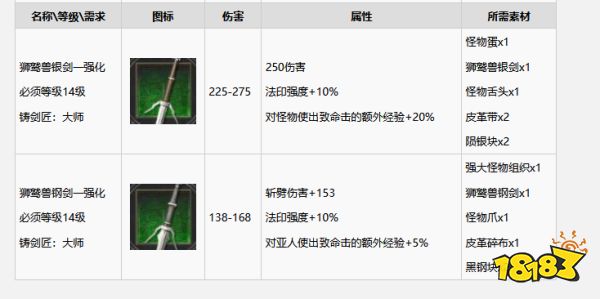 巫師3怎么升級(jí)成強(qiáng)化獅鷲套裝 強(qiáng)化獅鷲套裝升級(jí)方法分享