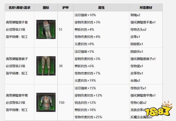 巫师3怎么升级成高等狮鹫套装 高等狮鹫套装升级方法分享