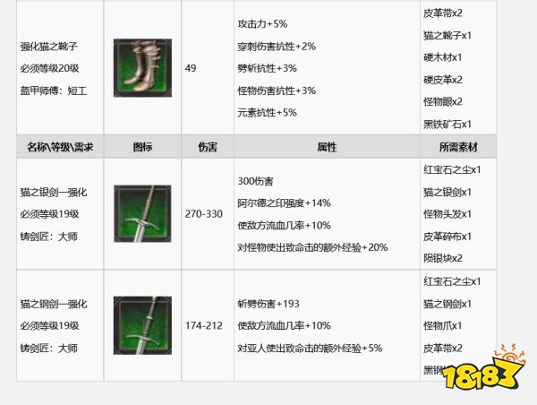 巫师3怎么升级成强化猫套装 强化猫套装升级方法分享