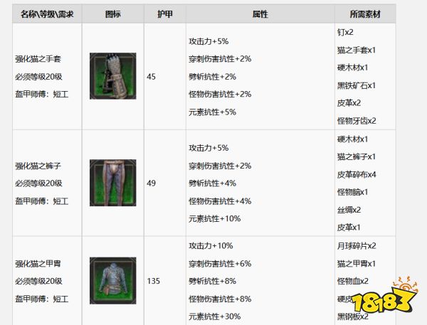 巫師3怎么升級成強化貓?zhí)籽b 強化貓?zhí)籽b升級方法分享