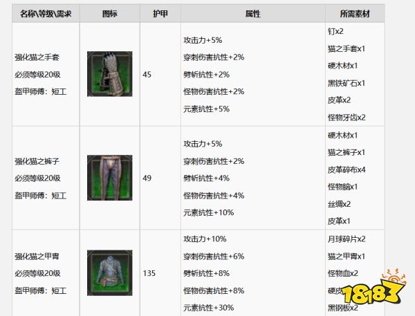 巫师3怎么升级成强化猫套装 强化猫套装升级方法分享