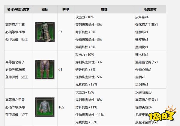 巫师3怎么升级成高等猫套装 高等猫套装升级方法分享