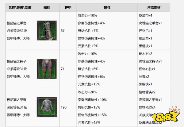 巫師3怎么升級成極品貓套裝 極品貓套裝升級方法分享
