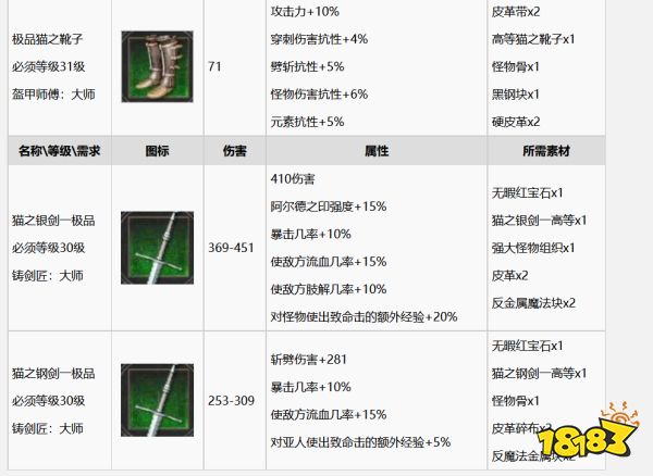 巫师3怎么升级成极品猫套装 极品猫套装升级方法分享