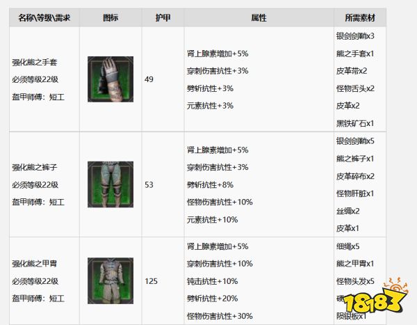 巫師3怎么升級成強化熊套裝 強化熊套裝升級方法分享