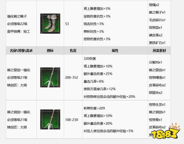 巫師3怎么升級成強化熊套裝 強化熊套裝升級方法分享