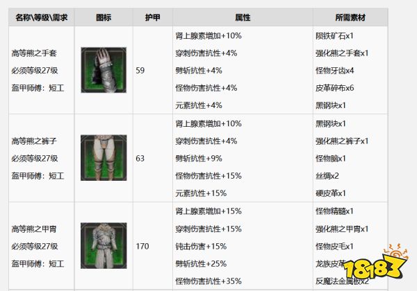 巫师3怎么升级成高等熊套装 高等熊套装升级方法分享