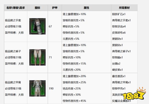 巫師3怎么升級成極品熊套裝 極品熊套裝升級方法分享