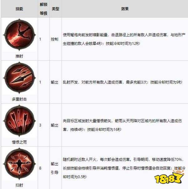 暗黑破坏神不朽猎魔人技能是什么 猎魔人技能一览