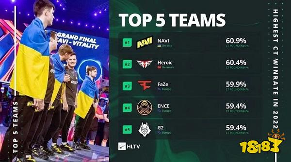 csgo2022上半年數據 s1mple成為2022上半年最佳防守選手