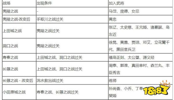 無雙大蛇2終極版武將解鎖條件是什么 全武將解鎖條件大全