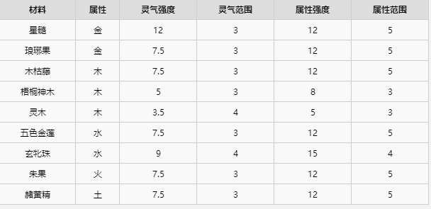 了不起的修仙模拟器全聚灵材料效果介绍 全聚灵材料属性分析