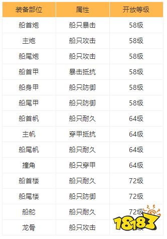 黎明之海船装改造战力怎么提升 船装改造攻略分享