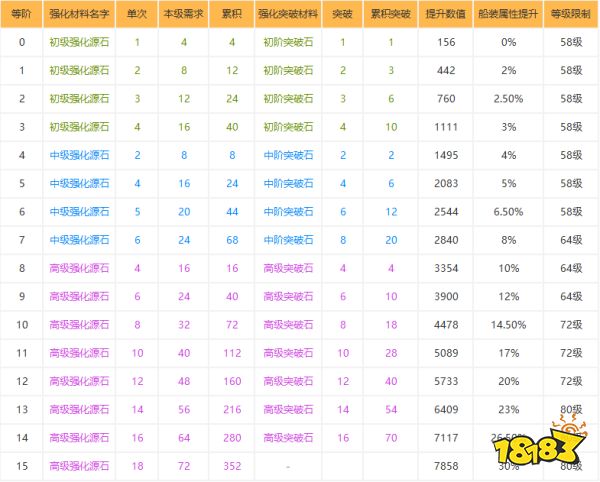 黎明之海船装改造战力怎么提升 船装改造攻略分享