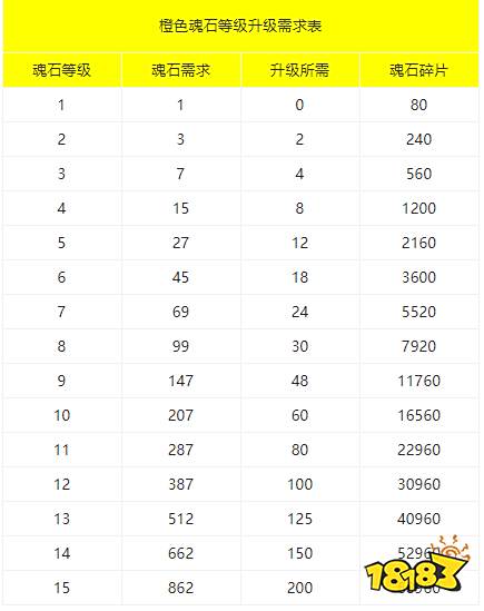 黎明之海英灵印刻战力怎么提升 英灵印刻攻略分享